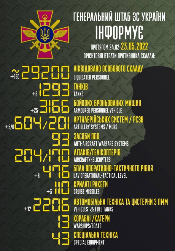 Генштаб оновив дані про втрати російських окупантів