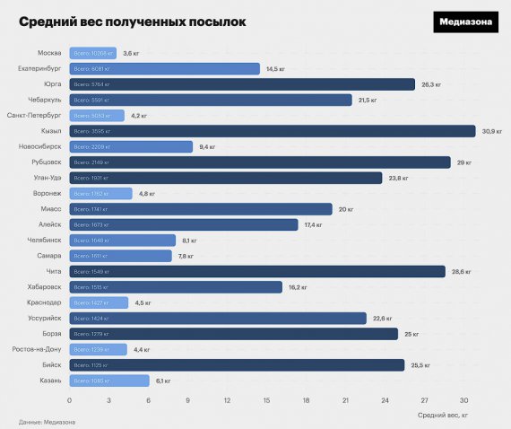 Средний вес полученных посылок