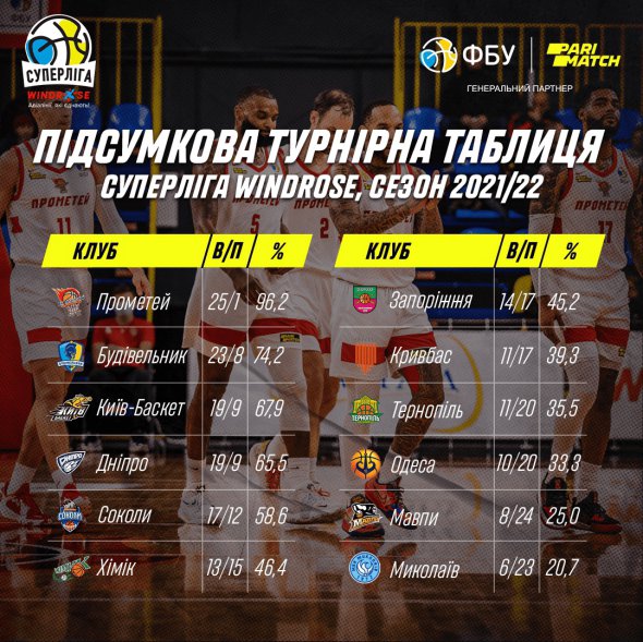 Підсумкова турнірна таблиця чемпіонату Суперліги з баскетболу