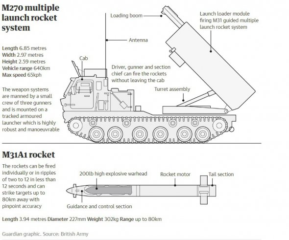 Артилерійська система та ракета, які дасть Велика Британія 