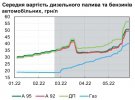 Основные причины дефицита - разрушение российскими захватчиками топливной инфраструктуры и НПЗ, блокирование портов, более дорогая и более продолжительная логистика, говорится в обзоре