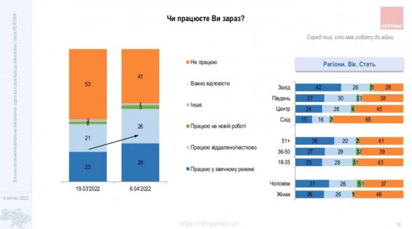 Специалисты создали графики изменений на рынке труда