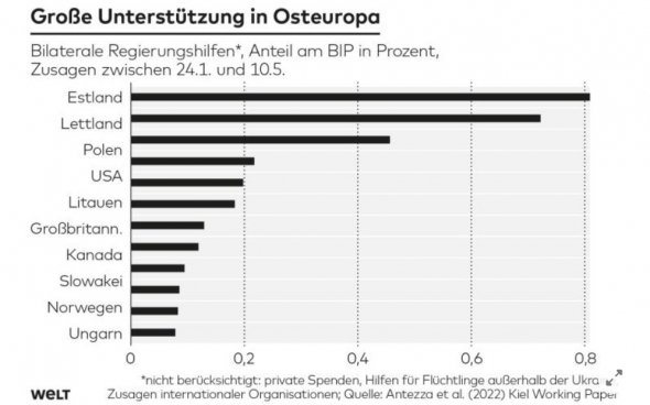Військова допомога Україні щодо ВВП країн. На першому місці - Естонія. Далі Латвія, Польща, США, Литва 