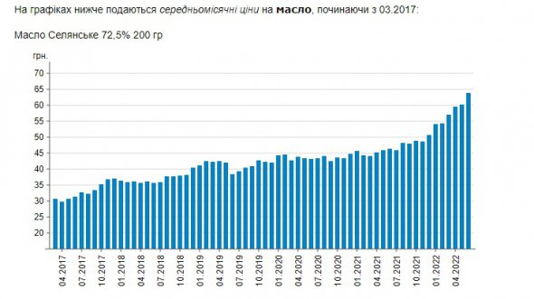 В Україні зросли ціни на вершкове масло