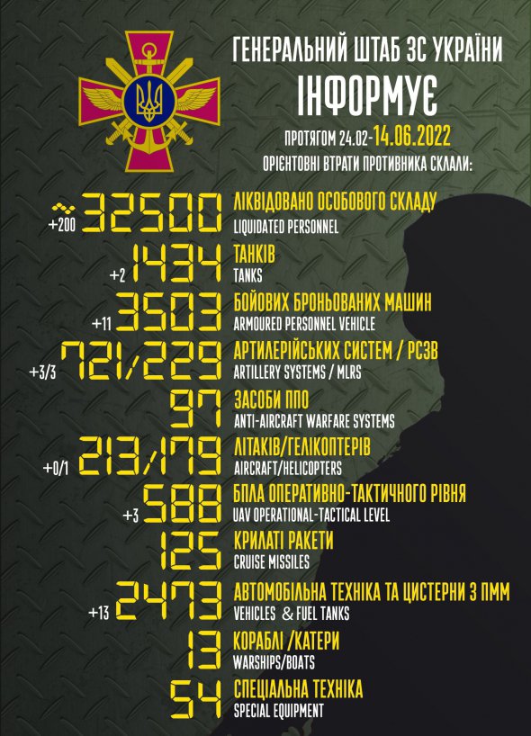 Потери российской армии в Украине с 24 февраля по 14 июня