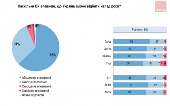 93% українців, які взяли участь в опитуванні, впевнені в перемозі України у війні, яку веде Росія