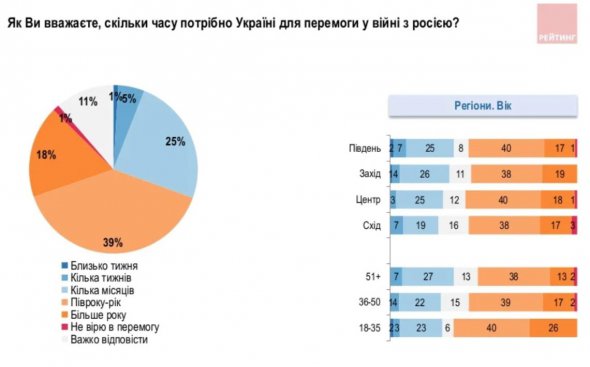 Водночас більшість українців впевнена, що для перемоги треба пів року чи навіть більше