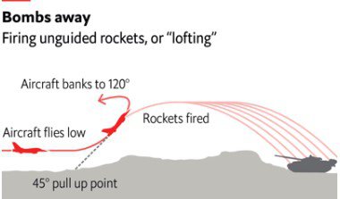 Схема, как пилоты работают с неуправляемыми ракетами