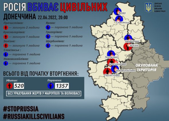 За 22 червня росіяни вбили чотирьох мирних жителів Донеччини