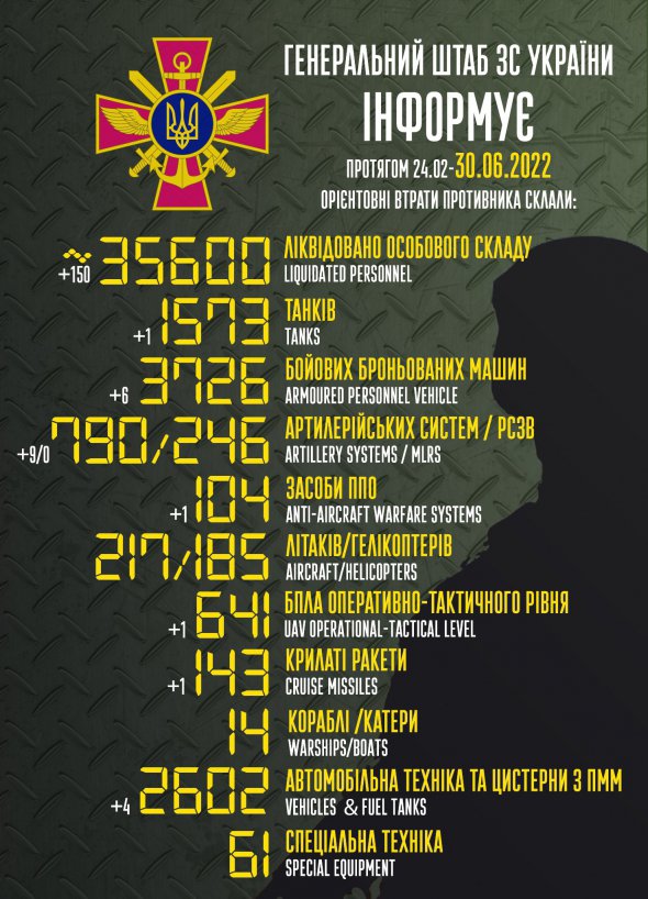 Попередні втрати окупантів на 30 червня