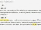 Загальна кількість знищених літаків зросла на вісім штук, хоча знищили лише шість