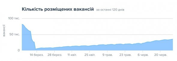 З 15 березня кількість вакансій збільшується на 50 відсотків щотижня. Зараз є більше 30 тисяч вакансій. Понад 70 відсотків компаній продовжують виставляти вакансії кожного тижня, за даними сайту Work.ua