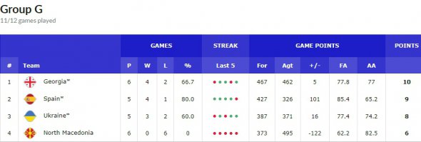 Турнирное положение в группе сборной Украины в отборе ЧМ-2023