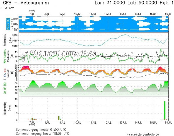 Прогностическая диаграмма ближайших дней