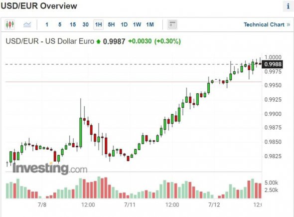 Доллар и евро сравнялись впервые за 20 лет