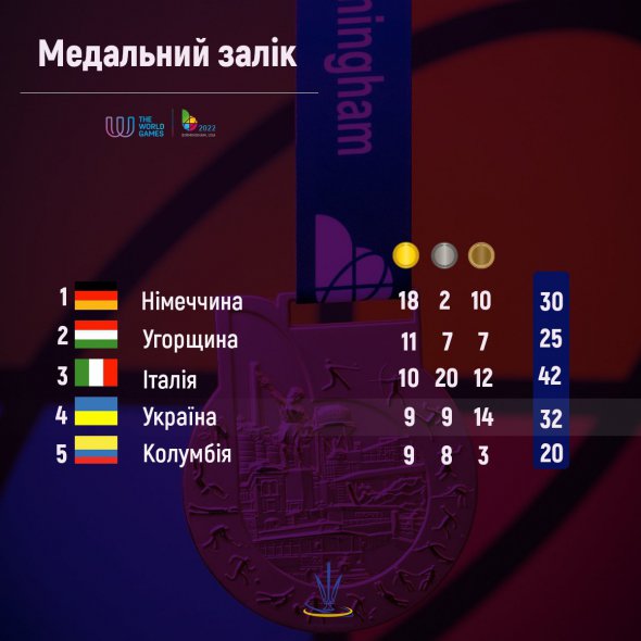 Медальний залік Всесвітніх ігор-2022 після сьомого змагального дня