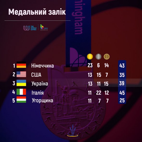 Медальний залік Всесвітніх ігор-2022 після дев'ятого змагального дня