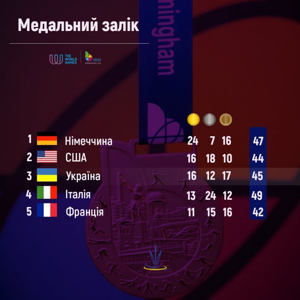 Підсумковий медальний залік Всесвітніх ігор-2022