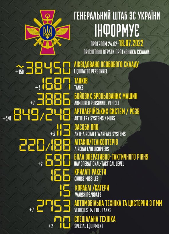 Генштаб оновив дані про втрати російських загарбників в Україні