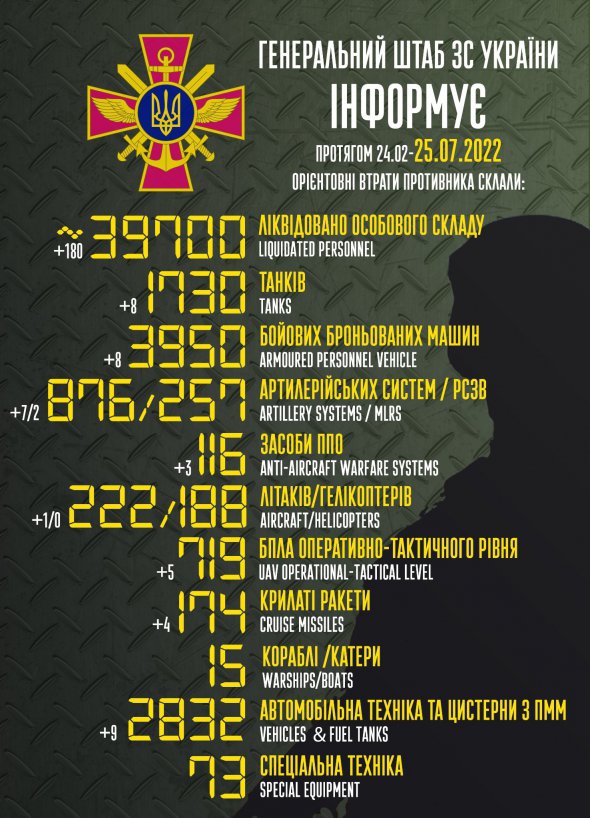 Попередні втрати окупантів на ранок 25 липня