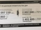 Кремль планирует в Донецке "референдум" с результатом 70% за присоединение к РФ
