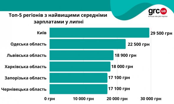 Середня зарплата по регіонам
