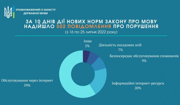 Мовний омбудсмен Тарас Кремінь отримав рекордну кількість скарг