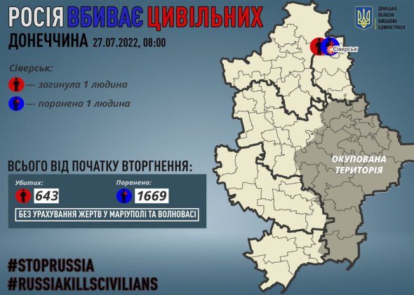 Россияне убили по меньшей мере 643 жителей Донецкой области