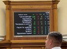 За проголосували 293 депутати