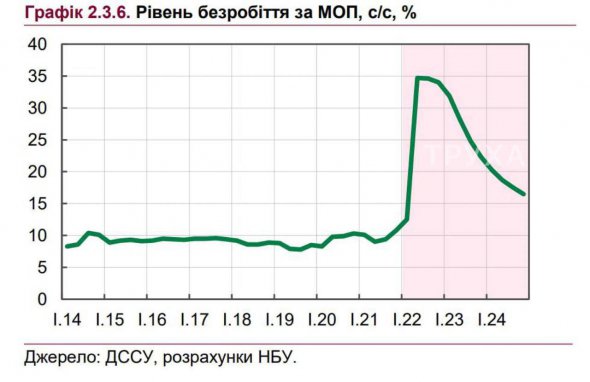 Рівень безробіття у липні через війну сягнув 35% – НБУ