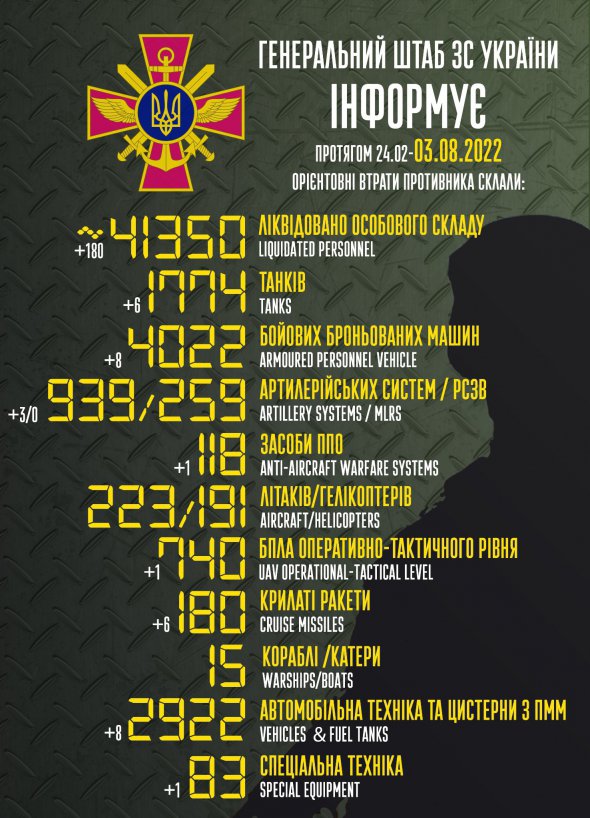 Попередні втрати окупантів на 3 серпня