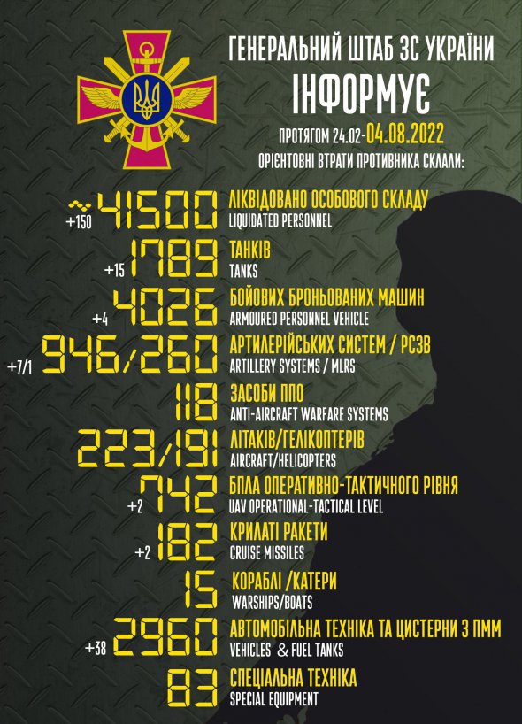 Попередні втрати окупантів на 4 серпня