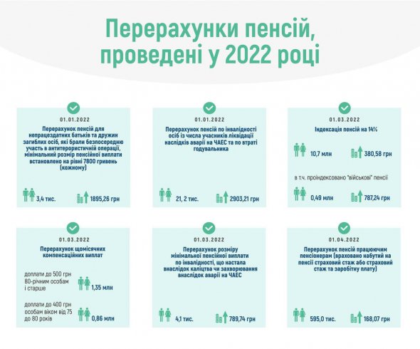Проведенные перерасчеты пенсий в 2022 году, представлены на инфографике