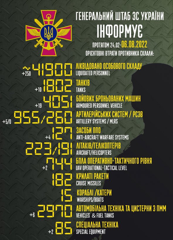 Попередні втрати окупантів на 6 серпня