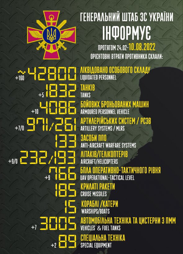 Армия РФ за сутки потеряла еще 160 оккупантов и кучу техники