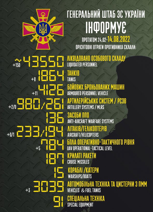 Армия РФ за сутки потеряла еще 150 оккупантов и кучу техники