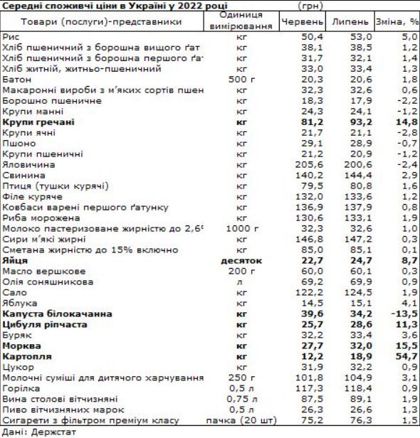 За последний месяц цены на продукты в Украине подскочили