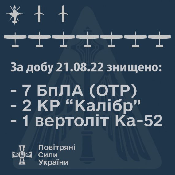 Бомбардувальна та штурмова авіація Повітряних Сил за добу завдала близько десяти авіаударів по позиціях противника