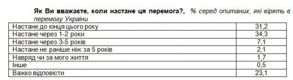 Более 90% опрошенных верят в победу в войне, которую ведет Российская Федерация против Украины уже около полугода