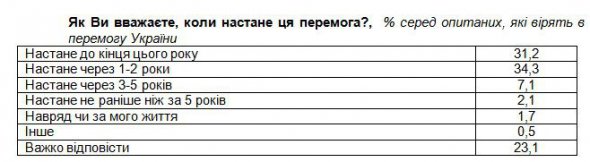 Понад 90% опитаних вірять у перемогу у війні, яку веде Російська Федерація проти України вже майже пів року