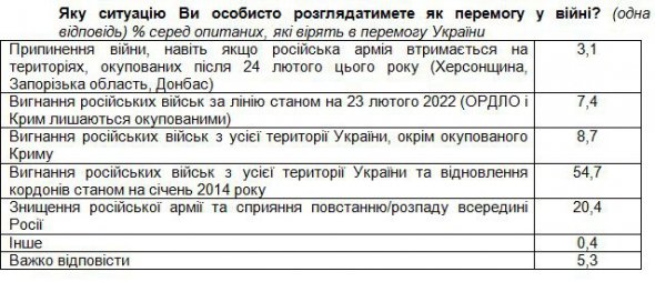 Большинство опрошенных (55%) говорят, что победой можно будет считать изгнание российских кафиров со всей территории Украины и восстановление границ по состоянию на январь 2014 года