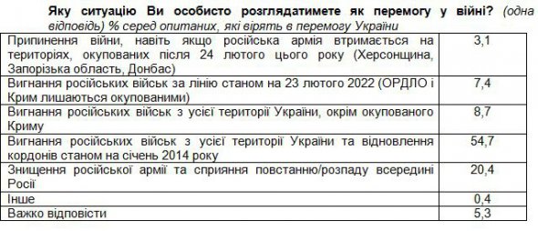 Більшість опитаних (55%) каже, що перемогою можна буде вважати вигнання російських окупантів з усієї території України та відновлення кордонів станом на січень 2014 року