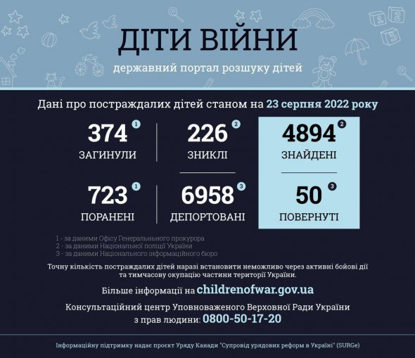 По состоянию на утро 23 августа более 1097 детей пострадали в Украине из-за российской агрессии