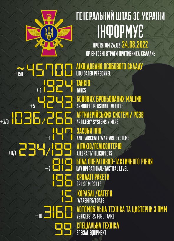 ЗСУ ліквідували уже понад 45,7 тис. російських окупантів
