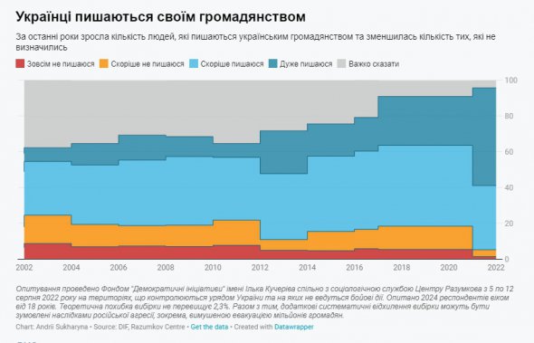 Согласно социологическому опросу, проводившемуся Фондом «Демократические инициативы» имени Илька Кучерива с социологической службой Центра Разумкова с 5 по 12 августа 2022 года, более 90% украинцев гордятся своим гражданством. (54,5% очень гордятся и 36% – скорее гордятся). Это самый высокий показатель за все время социологического мониторинга.