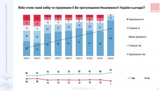 Опитування проведено 17-18 серпня 2022 року по всій Україні за винятком тимчасово окупованих Росією територій Криму і Донбасу.