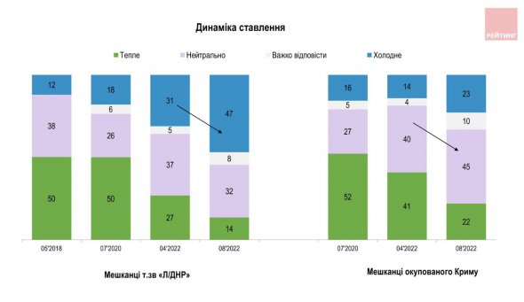 Отношение к жителям оккупированных Россией Крыма и Донецкой и Луганской областей продолжает ухудшаться среди украинцев