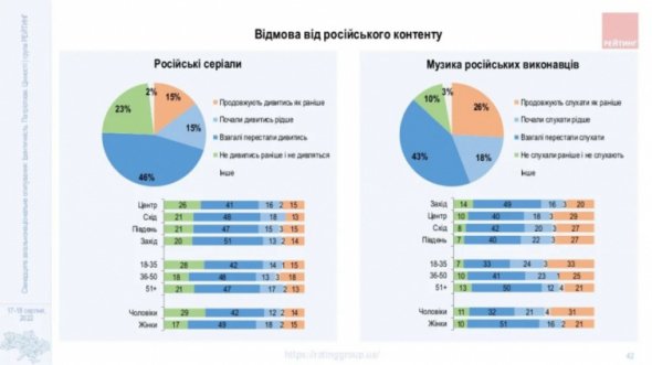 Спостерігається різке зниження рівня споживання російського інформаційного контенту серед українців