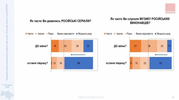 Спостерігається різке зниження рівня споживання російського інформаційного контенту серед українців