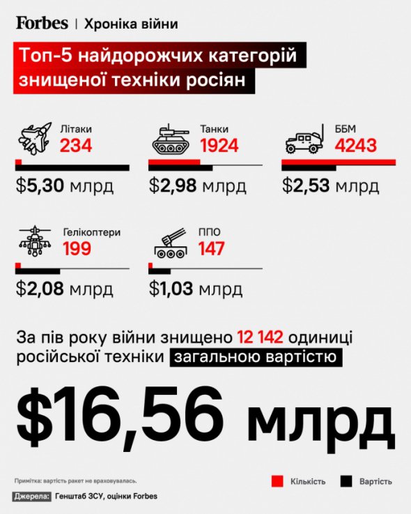 Україна знищила російської техніки на ,56 млрд